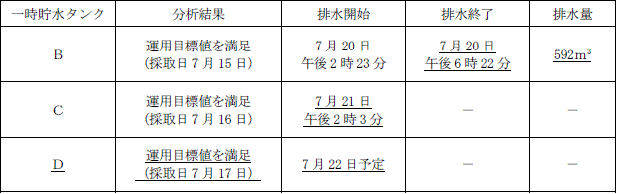 サブドレン他水処理施設の状況