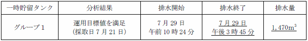 地下水バイパスの状況