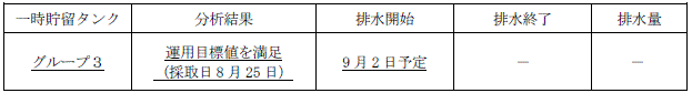 地下水バイパスの状況