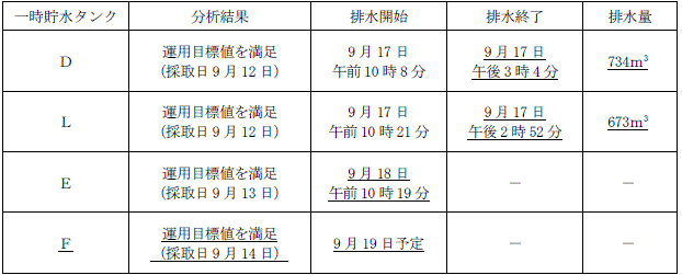 サブドレン他水処理施設の状況