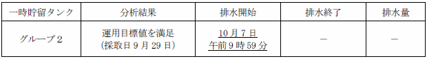 地下水バイパスの状況