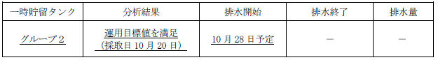 地下水バイパスの状況