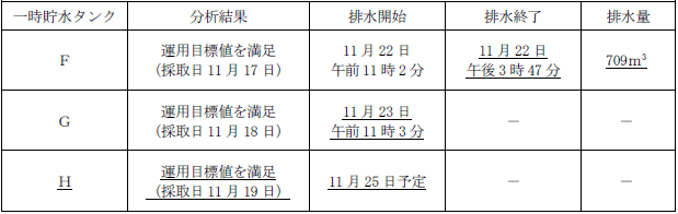 サブドレン他水処理施設の状況