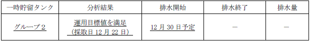 地下水バイパスの状況