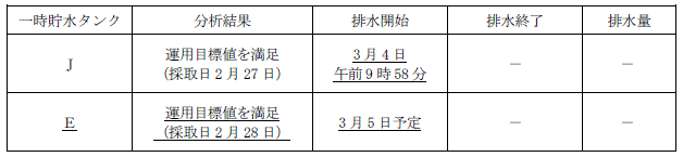 サブドレン他水処理施設の状況