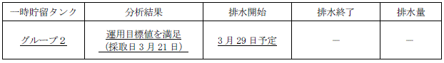 地下水バイパスの状況