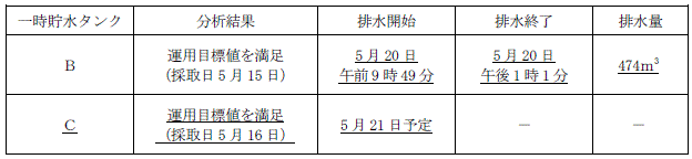 サブドレン他水処理施設の状況