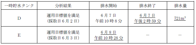 サブドレン他水処理施設の状況