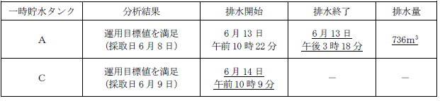 サブドレン他水処理施設の状況