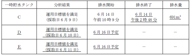 サブドレン他水処理施設の状況