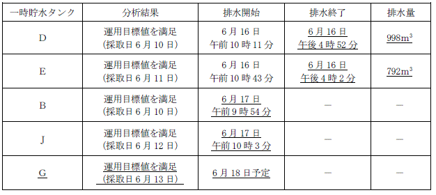 サブドレン他水処理施設の状況