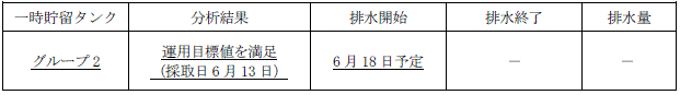 地下水バイパスの状況