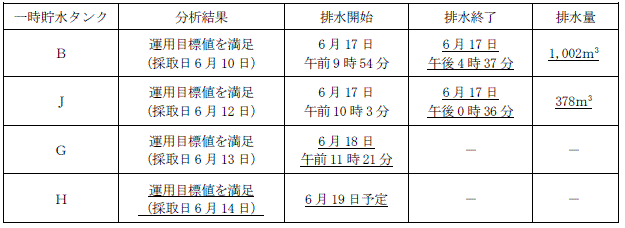 サブドレン他水処理施設の状況