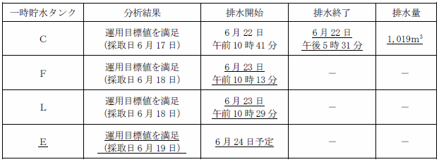 サブドレン他水処理施設の状況