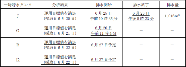 サブドレン他水処理施設の状況