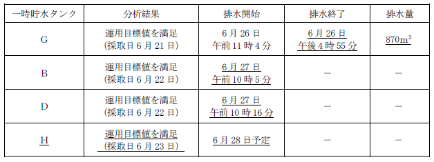 サブドレン他水処理施設の状況