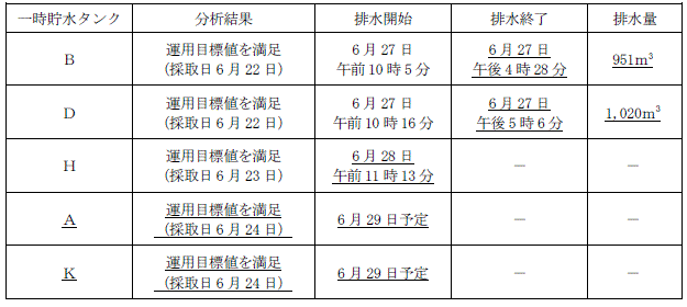 サブドレン他水処理施設の状況