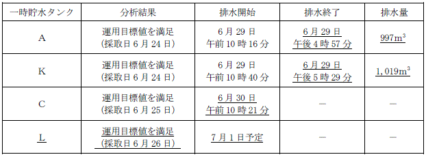 サブドレン他水処理施設の状況