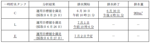 サブドレン他水処理施設の状況