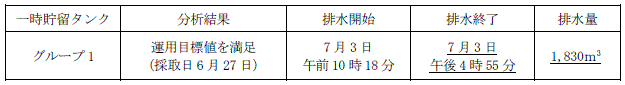 地下水バイパスの状況