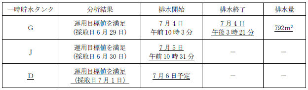 サブドレン他水処理施設の状況