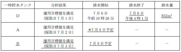 サブドレン他水処理施設の状況