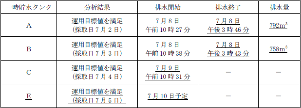 サブドレン他水処理施設の状況