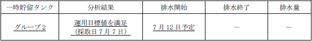 地下水バイパスの状況