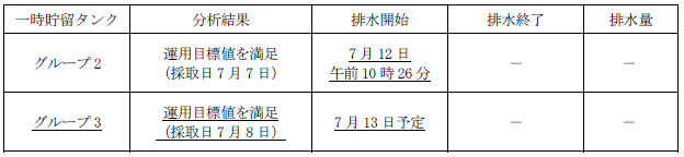 地下水バイパスの状況