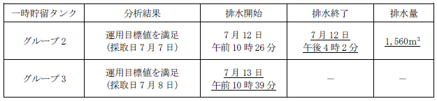 地下水バイパスの状況