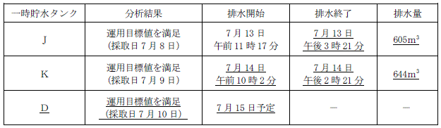 サブドレン他水処理施設の状況