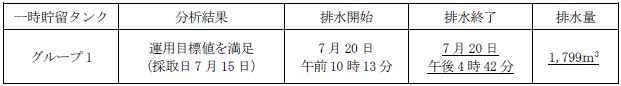 地下水バイパスの状況