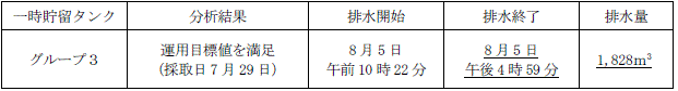 地下水バイパスの状況