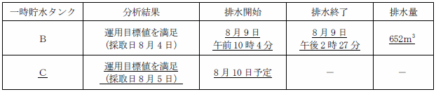 サブドレン他水処理施設の状況