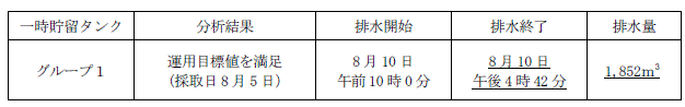 地下水バイパスの状況