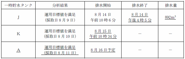 サブドレン他水処理施設の状況