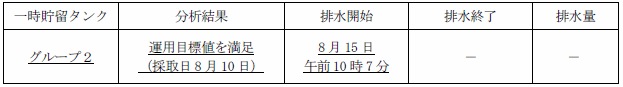 地下水バイパスの状況