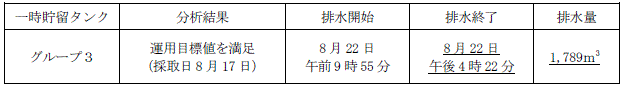 地下水バイパスの状況