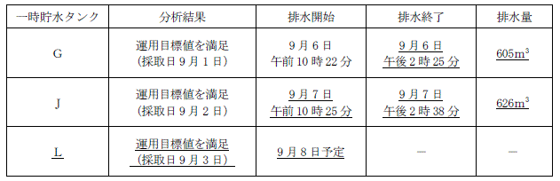 サブドレン他水処理施設の状況