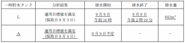 サブドレン他水処理施設の状況