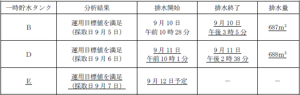 サブドレン他水処理施設の状況