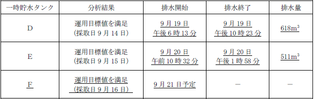 サブドレン他水処理施設の状況