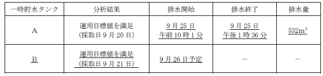 サブドレン他水処理施設の状況