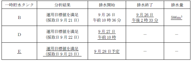 サブドレン他水処理施設の状況