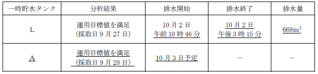 サブドレン他水処理施設の状況