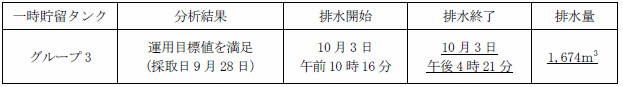 地下水バイパスの状況