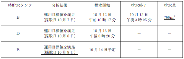 サブドレン他水処理施設の状況