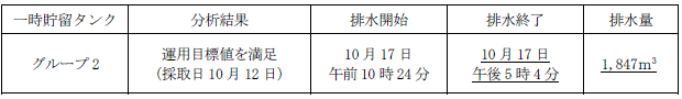 地下水バイパスの状況