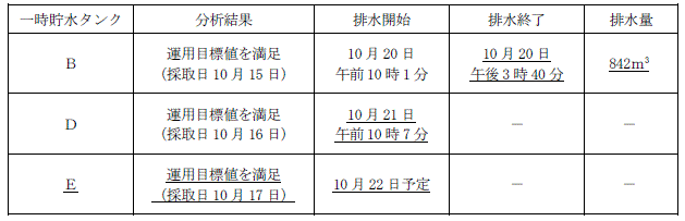 サブドレン他水処理施設の状況