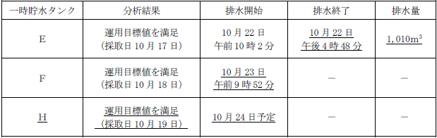 サブドレン他水処理施設の状況